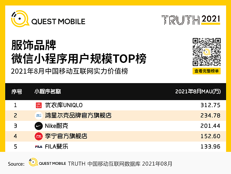 QuestMobile2021微信小程序秋季报告：月活用户规模超过千万的小程序数量已经达到115个，品牌玩家私域效果同时显现 - 25