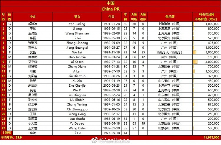 中国队对阿曼队的23人大名单：平均年龄29.9岁，边后卫李磊复出 - 1