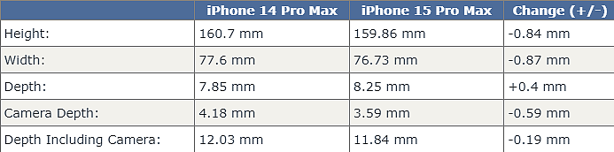 苹果 iPhone 15 Pro Max 手机 CAD 渲染图曝光：机身宽度减少，摄像头凸起减小 - 4