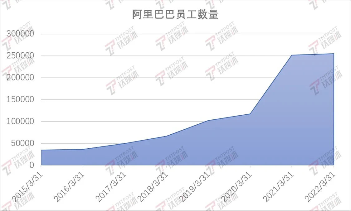 互联网大厂优化不断，员工规模为何不减反增？ - 5