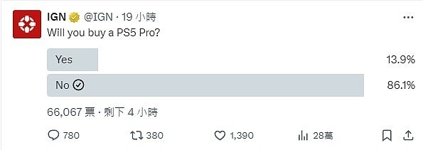 难崩！IGN调查玩家是否愿意买PS5 Pro？86%的玩家表示不会购买 - 2