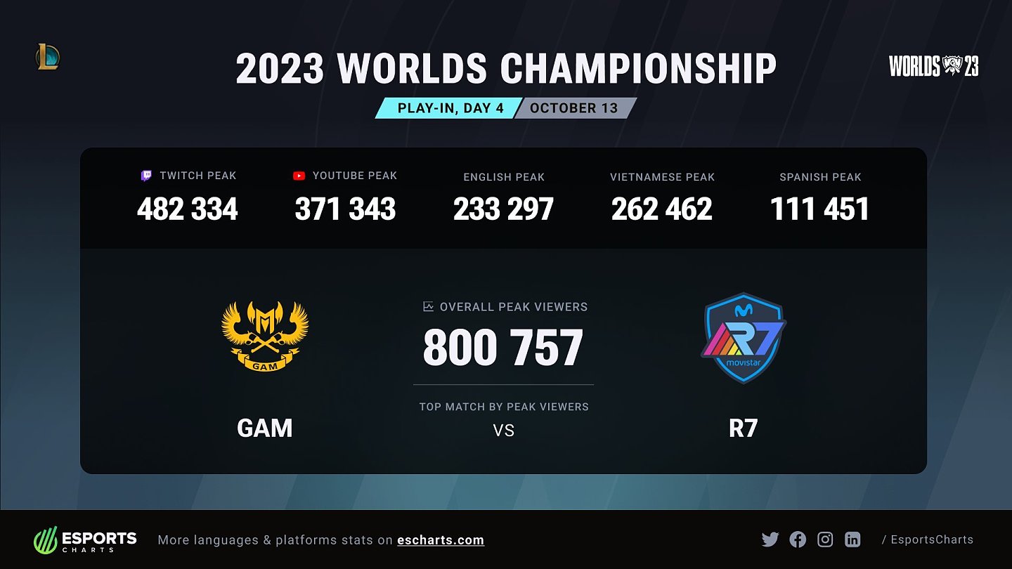2023全球总决赛入围赛第四日 GAM vs R7  最高观看峰值为80万 - 1