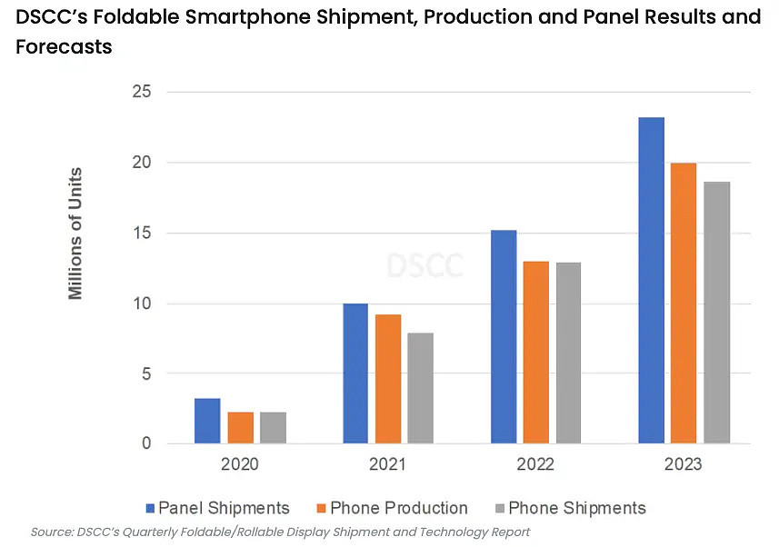 预估出货量 1900 万台，2023 年全球可折叠手机机型数量将达到 37 款 - 2