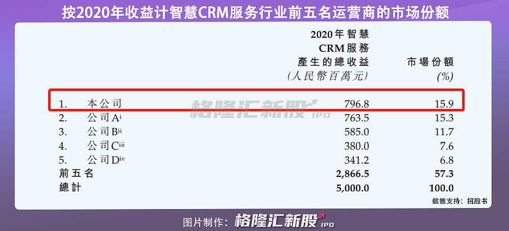 国内最大CRM供应商玄武云赴港上市，今年上半年净亏189万元 - 9