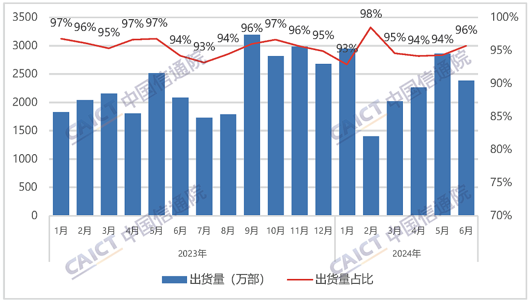 中国信通院：6 月国内市场手机出货量 2491.2 万部，同比增长 12.5% - 4