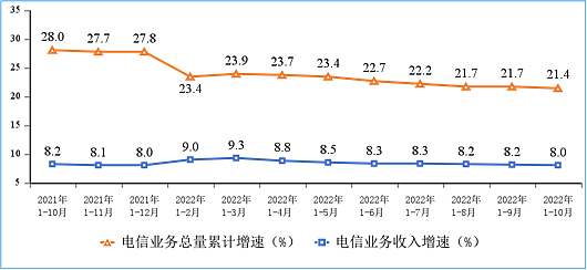 10 月我国户均月流量达 16.12GB，同比增长 12.4% 创新高 - 2