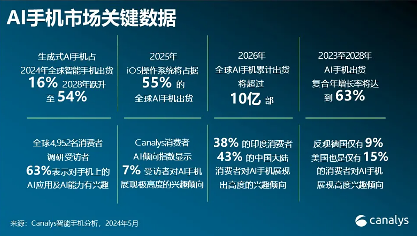 Canalys 预计今年全球 AI 手机市场份额达 16%，2028 年将激增至 54% 首次过半 - 2
