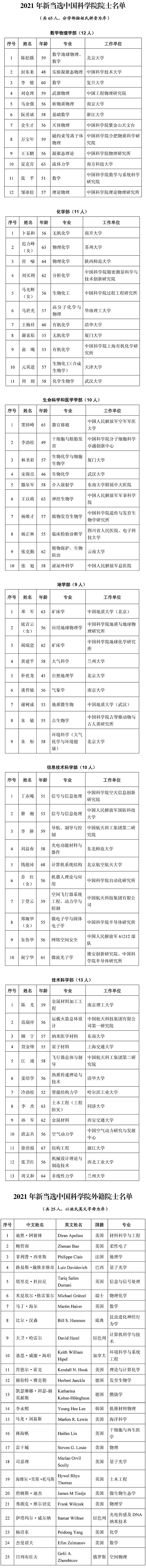 2021年两院院士增选结果揭晓 149人当选 - 1