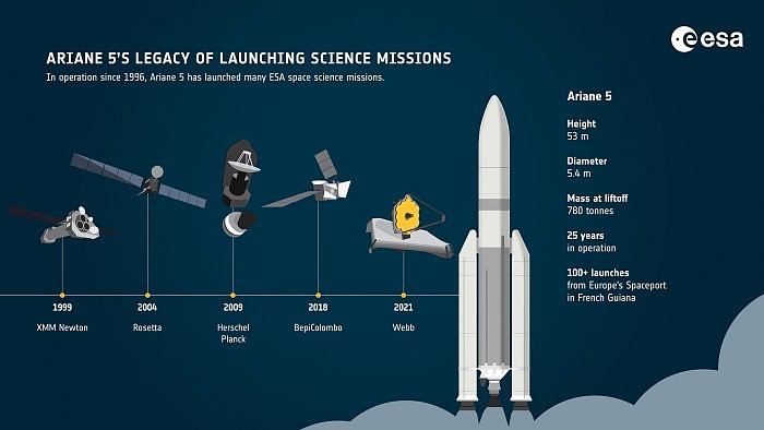Ariane-5s-Legacy-of-Launching-Science-Missions-scaled.jpg