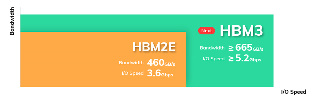 SK 海力士率先开发出 HBM3 DRAM 内存：单片最高 24GB，819 GB/s 带宽 - 2