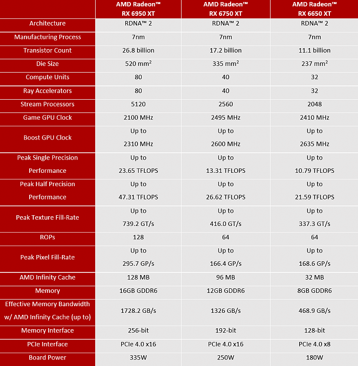 AMD RX 6950/6750/6650 XT正式发布 双频加速、最高8399元 - 3