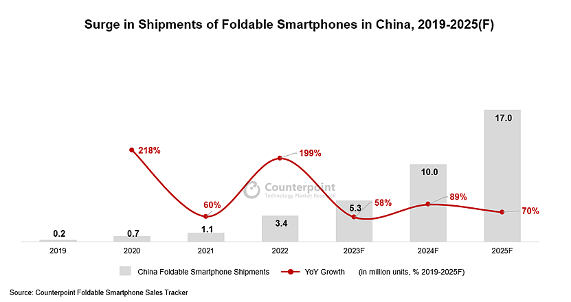 复合年增长率 114%，中国正推动全球可折叠手机发展 - 2