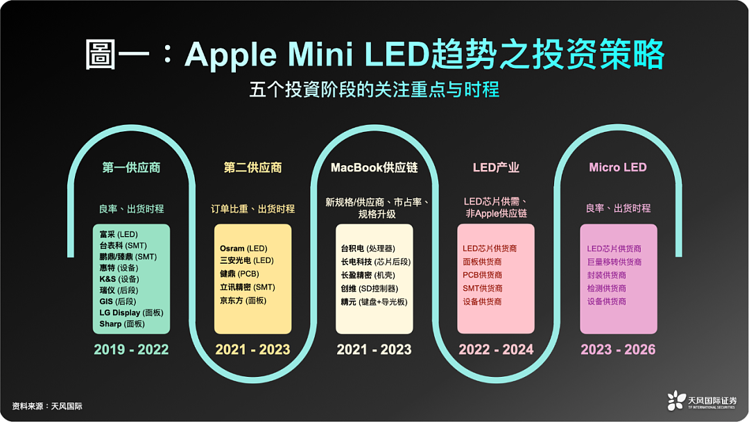 郭明錤：MacBook Pro 将采用 mini LED 屏幕并推动出货量，苹果正在开发 Micro LED 技术 - 2