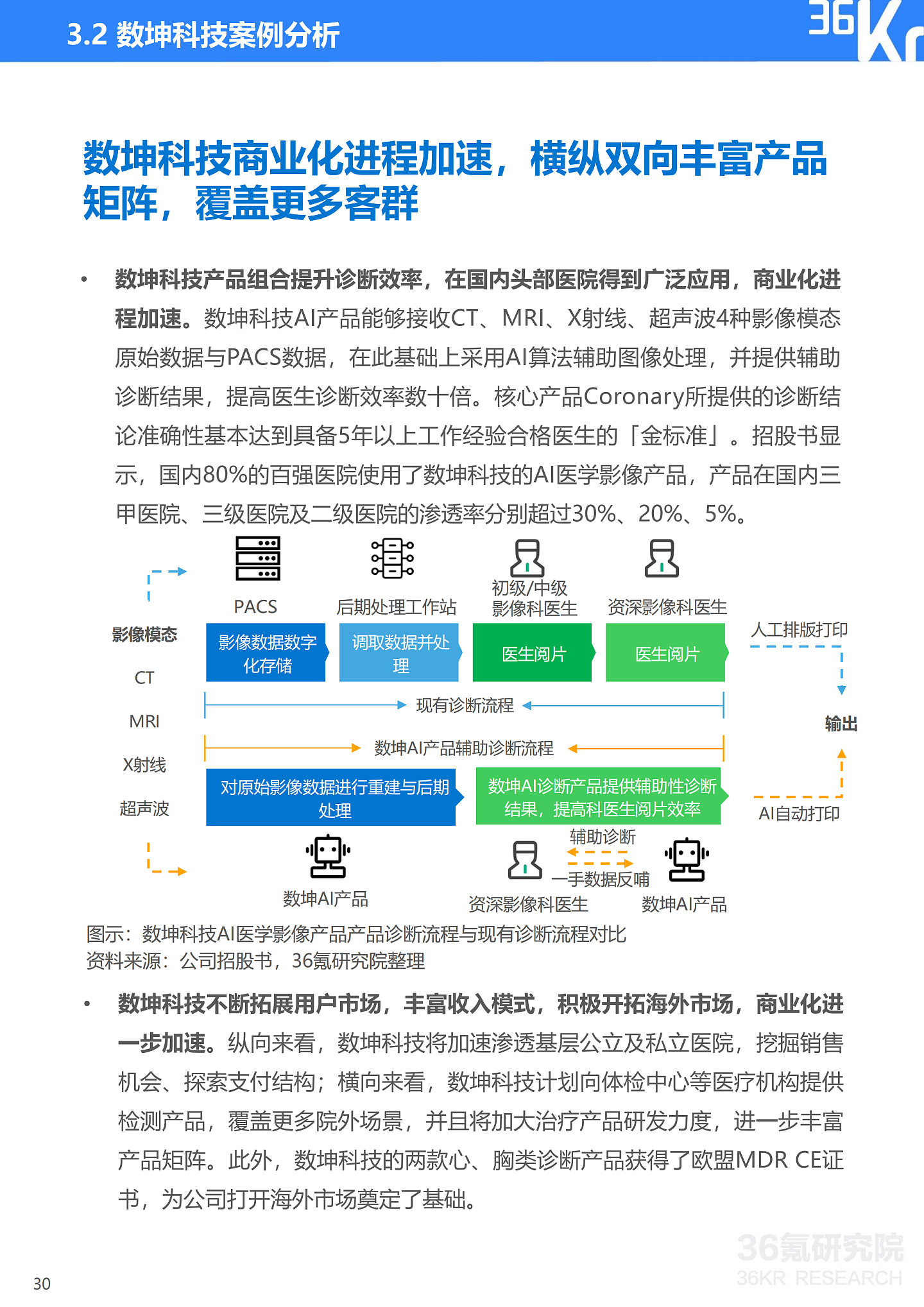 36氪研究院 | 2021年中国医疗AI行业研究报告 - 33