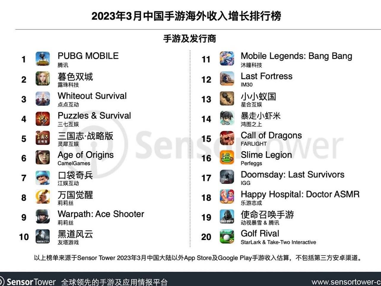 3月出海中国手游排行榜：腾讯《PUBG Mobile》狂吸39亿美元 - 3