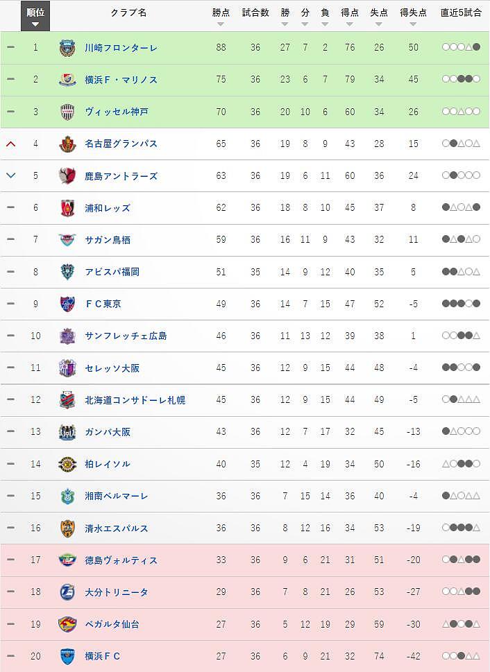 37岁伊涅斯塔传射建功，神户胜利船2-0送横滨FC降级 - 3