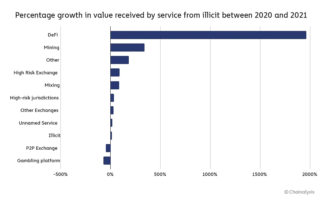 2021年加密货币相关犯罪创新高 规模达惊人140亿美元 - 5