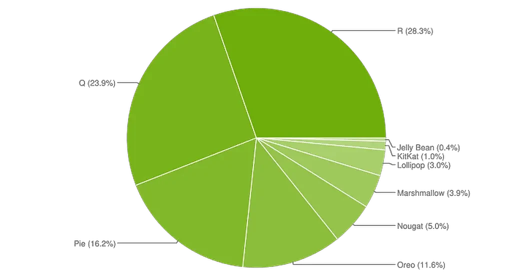 Google更新Android版本分布饼图：仍未现Android 12踪迹 - 1