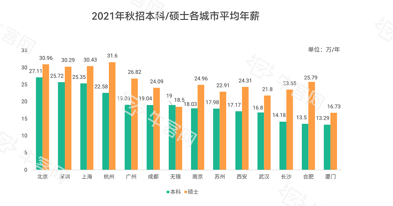 最前线 | 牛客网发布秋招白皮书，杭州给出更高薪资、硕士多于本科、00后更佛系 - 9