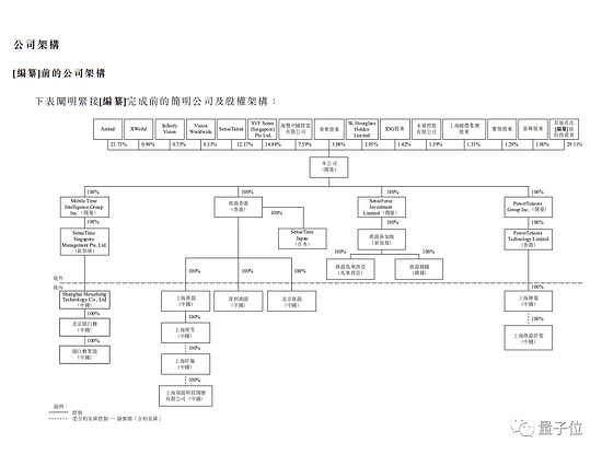 商汤招股书详解：40名教授250+博士3593位工程师 AI收入亚洲第一 - 32