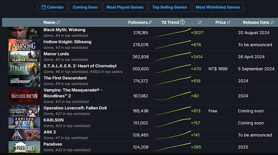 再创新纪录！《黑神话：悟空》登Steam最受关注新游榜榜首 - 1