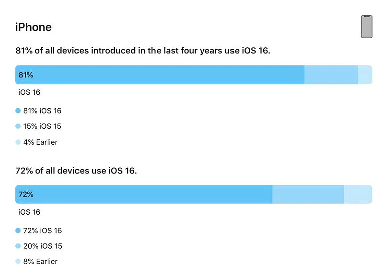 苹果公布 iOS 16 / iPadOS 16 安装率数据：72% 的 iPhone 已用上新系统 - 2