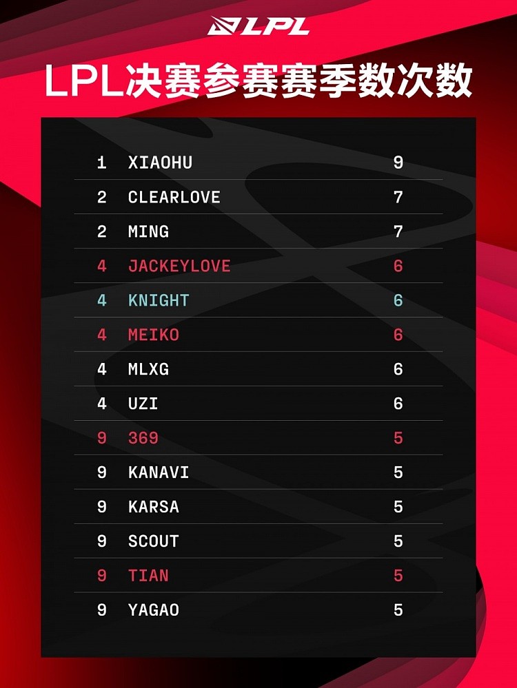 LPL决赛参赛赛季次数榜：Xiaohu以9次领衔，TES下路组均为6次 - 1