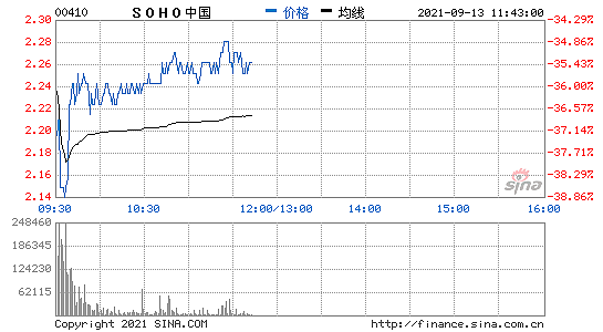 SOHO中国港股跌幅扩大至40%