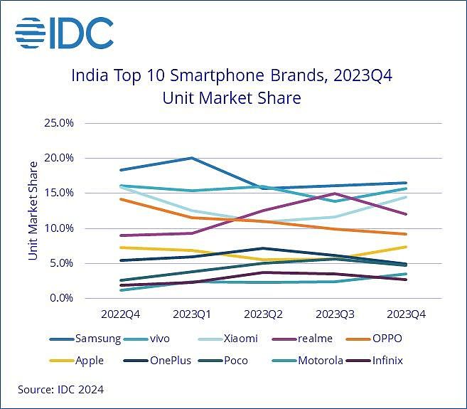 2023 印度手机战报：三星降 5.3% 第一、vivo 升 8.2% 第二、真我降 12.9% 第三、小米降 29.6% 第四、OPPO 降 12.2% 第五 - 2