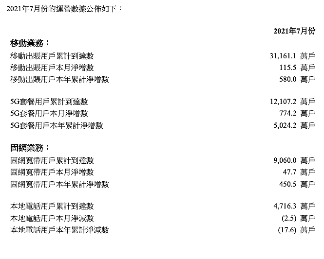 中国联通 7 月 5G 套餐用户净增 774.2 万户，累计达 1.21 亿户 - 1