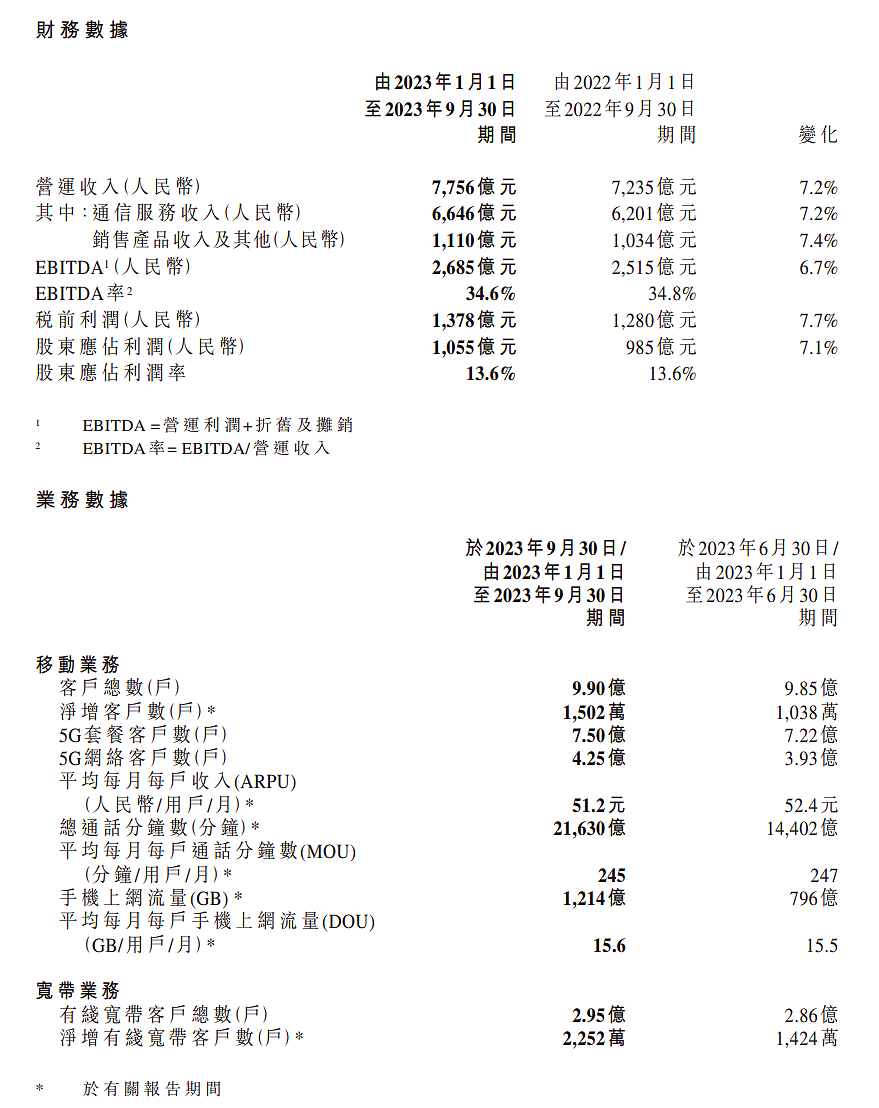 中国移动前三季度净利润 1055 亿元同比增长 7.1%，5G 套餐用户达 7.5 亿户 - 1
