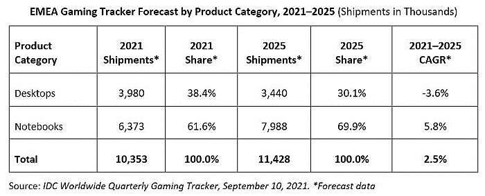 IDC：组件短缺贯穿2021 但EMEA游戏PC市场仍保持强劲增长 - 2