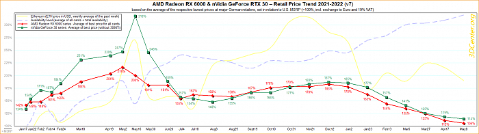 GPU行情一览：GeForce现在比MSRP高出14% Radeon仅高出6% - 1