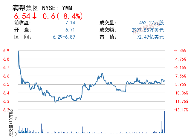 中概股遭重挫：蔚来跌超15%、小鹏爱奇艺跌超13% - 9