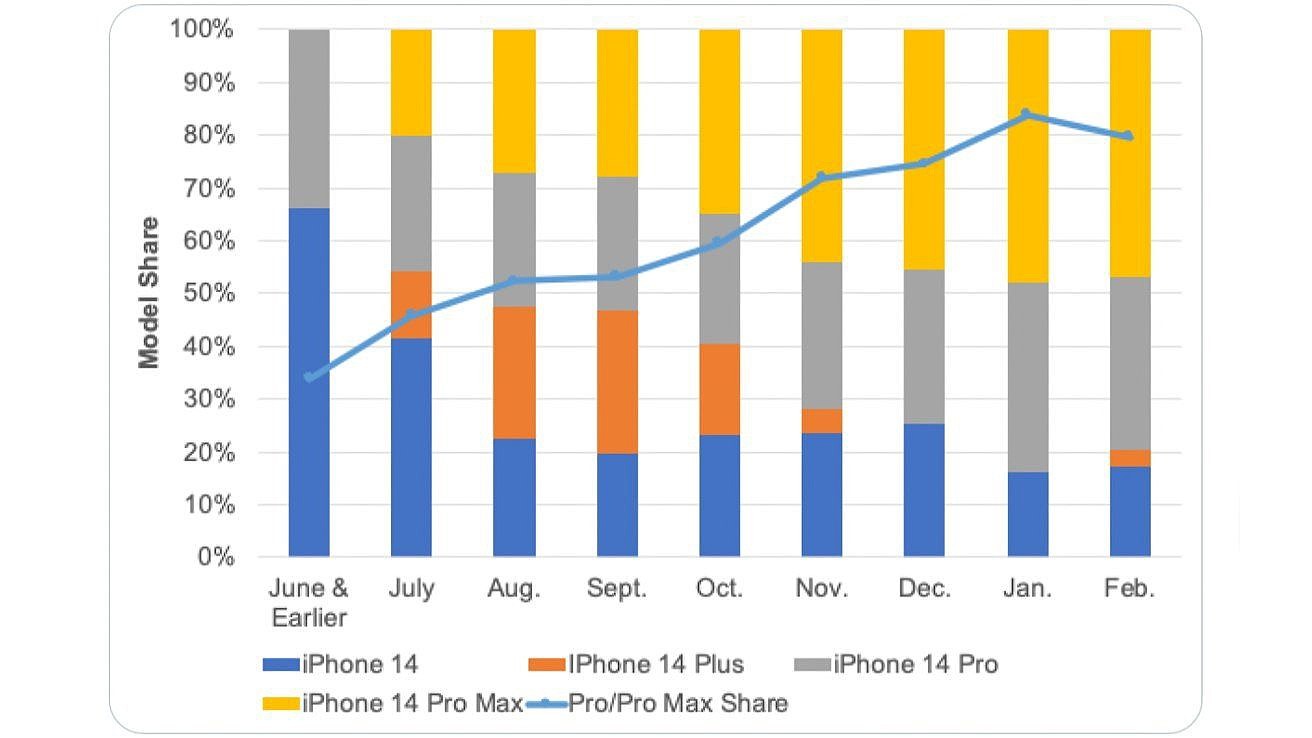 苹果大幅削减 iPhone 14 Plus 屏幕组件订单：今年 1 月出货接近于零 - 2