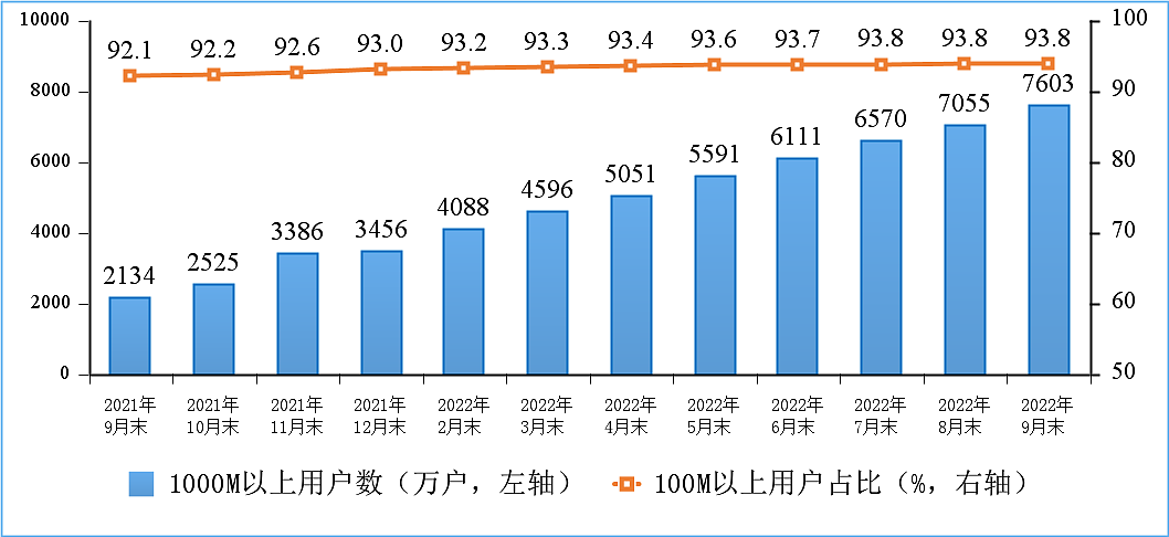 9 月我国户均月流量达 15.01GB，同比增长 12.4% - 4