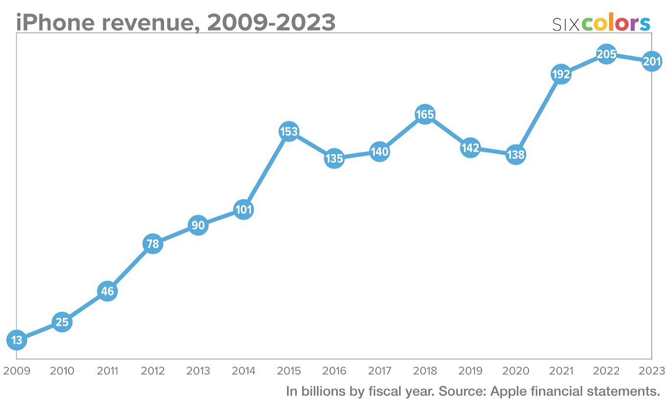 苹果 1999-2023 财年 iPhone、Mac 等业务财报数据一览 - 3