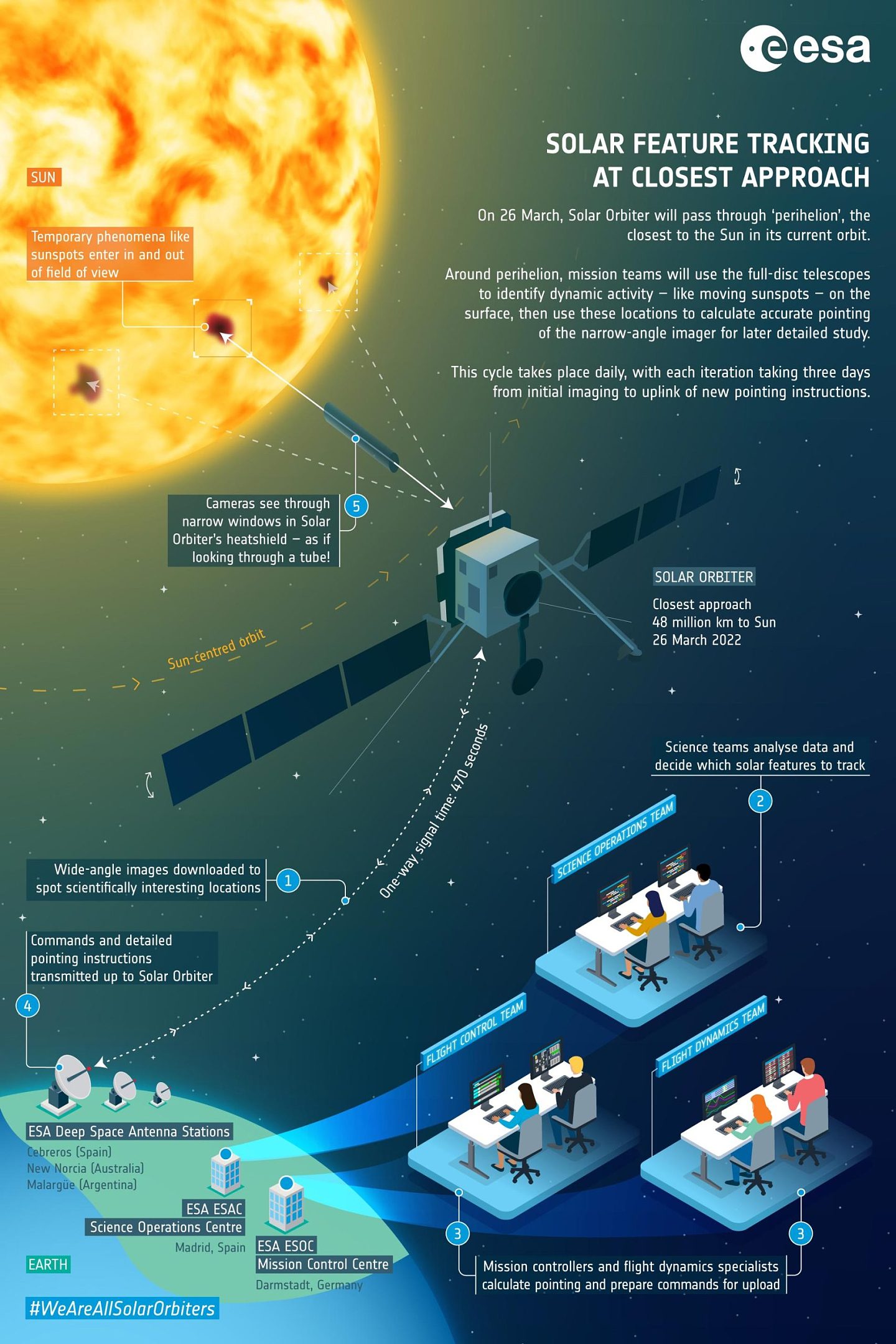 NASA/ESA太阳轨道器刚刚近距离地追踪了太阳黑子 - 1