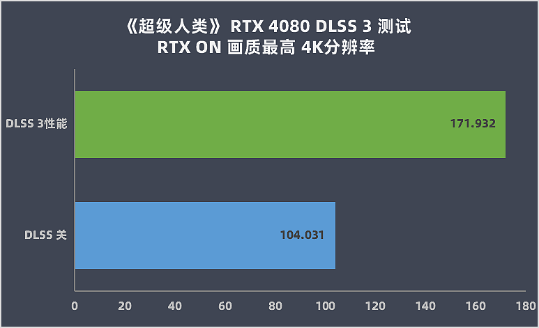 【IT之家评测室】英伟达 GeForce RTX 4080 16G 首发评测：大胜 RTX 3090Ti，坐稳高端宝座 - 34
