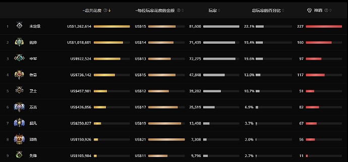 数据网站统计：目前TI奖金池是278W 中国依然是购买本子花费最多的国家 - 2