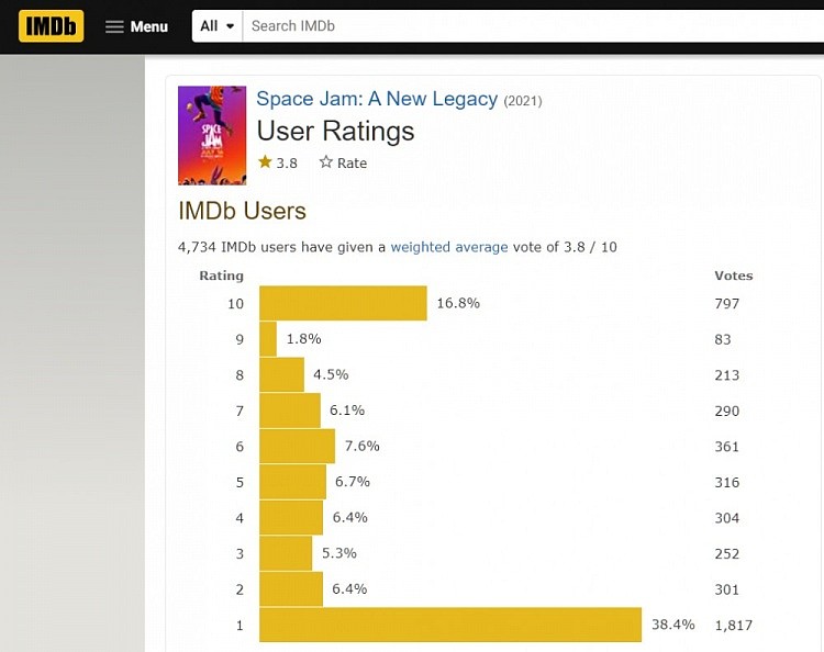《空中大灌篮2》评价不佳 IMDB平均分仅3.8分 - 1