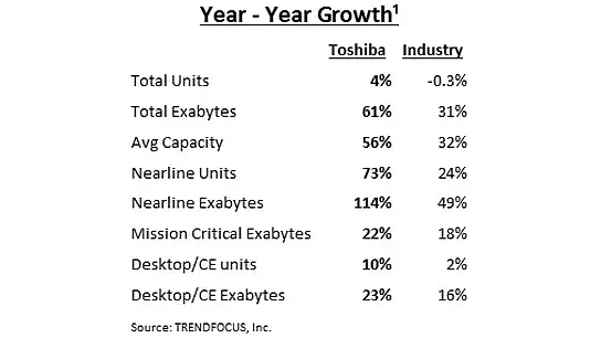 东芝：2021年硬盘出货量和Exabyte分别增长4%和61% - 2