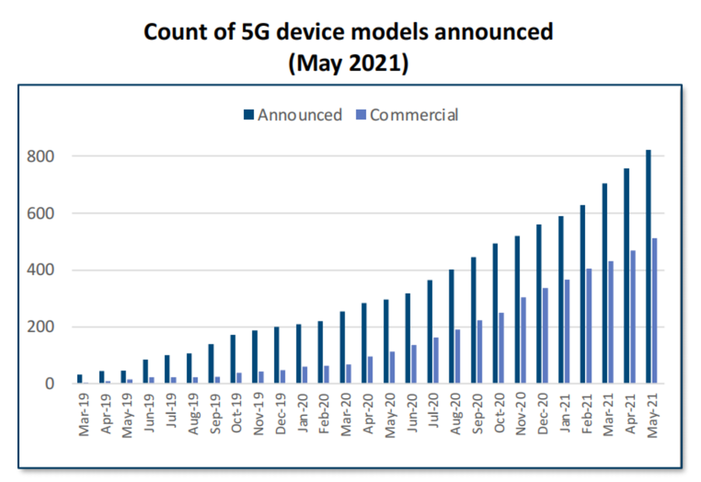 GSA报告：全球5G商用网络已达169个 各大洲均已覆盖 - 3