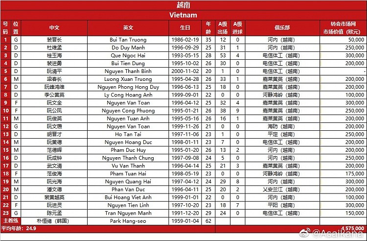 中越双方大名单总身价对比：国足1947.5万欧，约为越南队的3.5倍 - 2