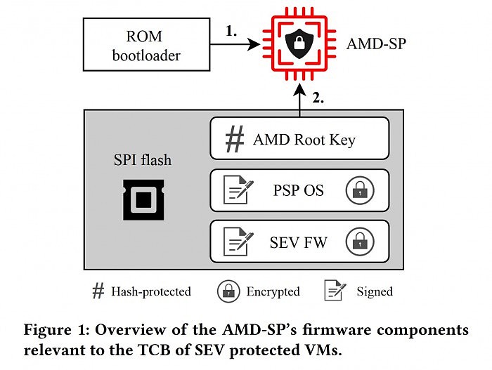 成本不到100美元 安全专家证明可操纵电压来破解AMD的SEV技术 - 1