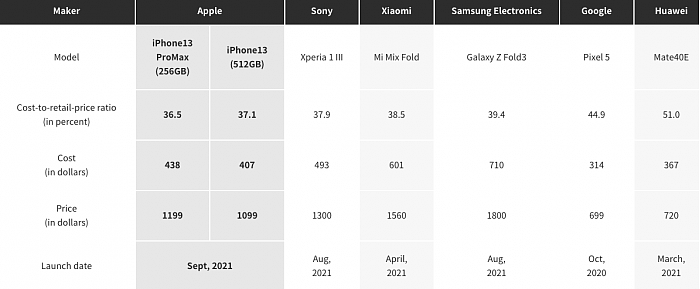 iPhone 13、13 Pro Max物料成本曝光 占比在36.5-37%左右 - 2