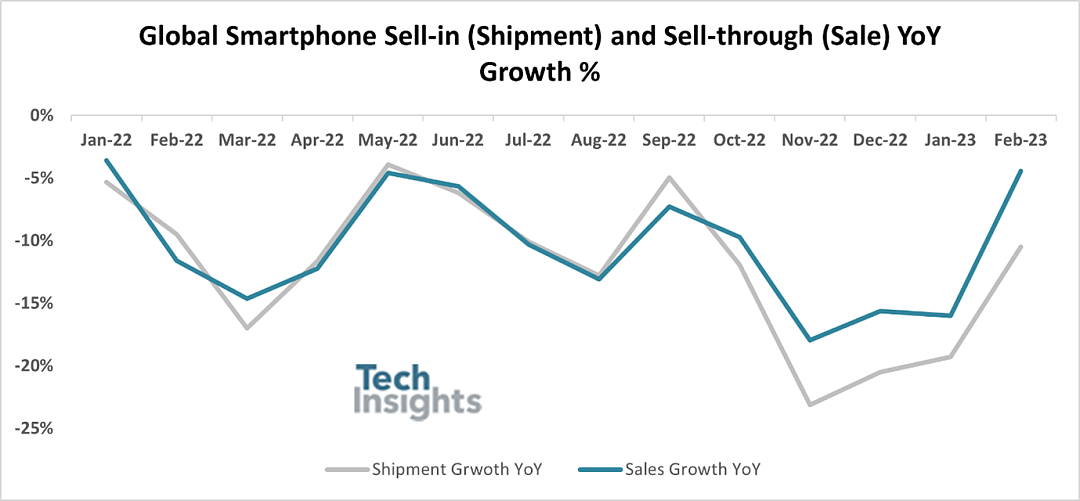 TechInsights：2 月全球智能手机出货量同比下降 11%，三星位居第一 - 1