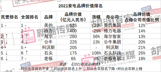 胡润研究院发布《2021胡润品牌榜》 200个最具价值中国品牌上榜 - 19