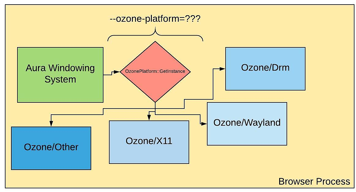 Chrome/Chromium的Ozone X11代码现已全面启用 旧代码将被删除 - 3