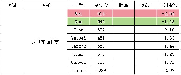 定制版本？网友研发S14版本“定制指数”:打野英雄削弱Wei遭大重 - 5